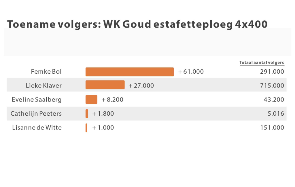 Atletiek social media volgers
