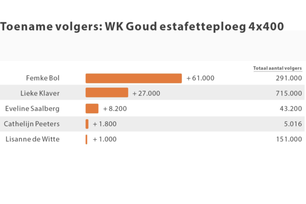 Wat doet WK Goud met je aantal volgers?