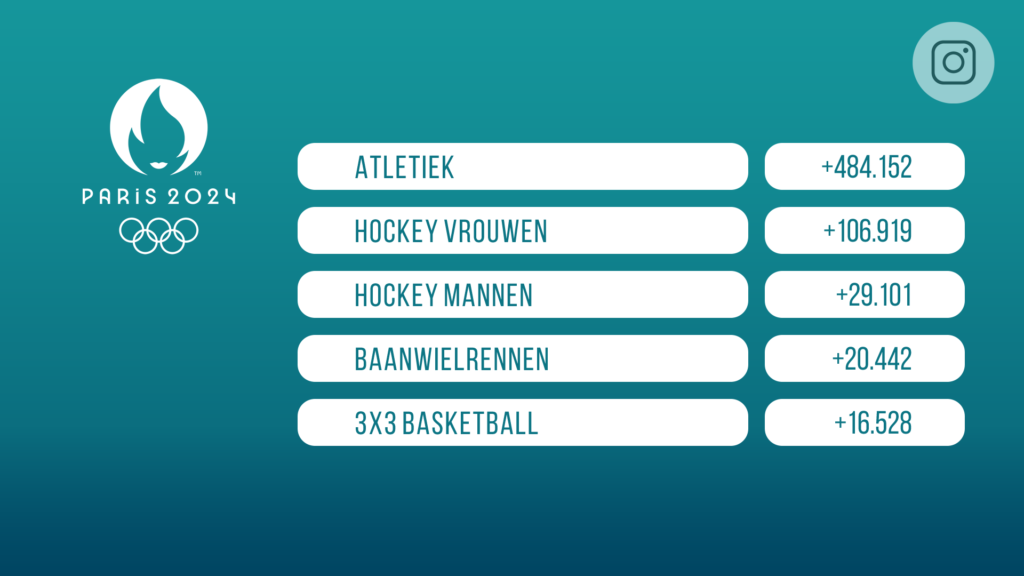 Goud per sport op social media