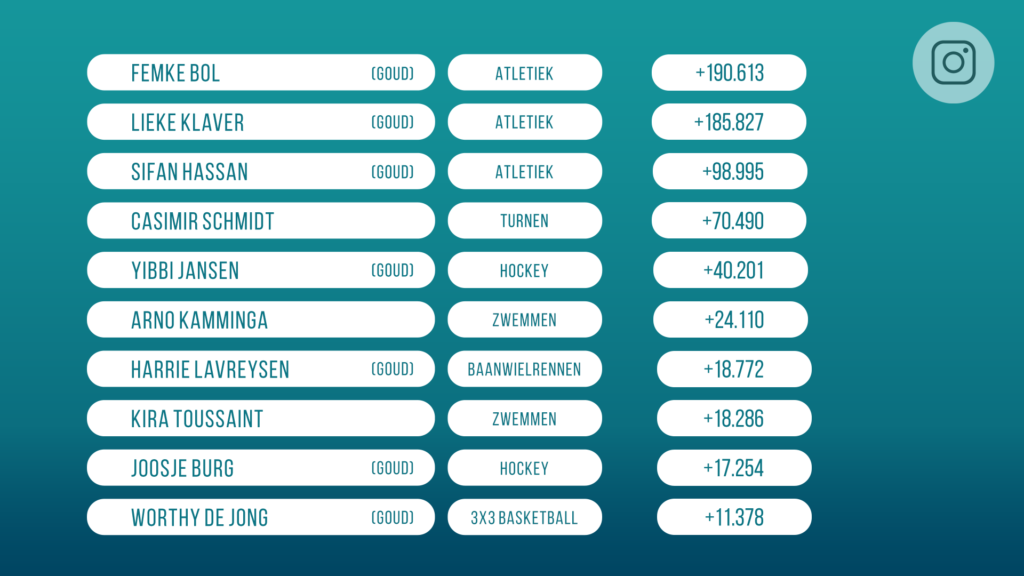Grootste stijgers Nederlandse sporters social media