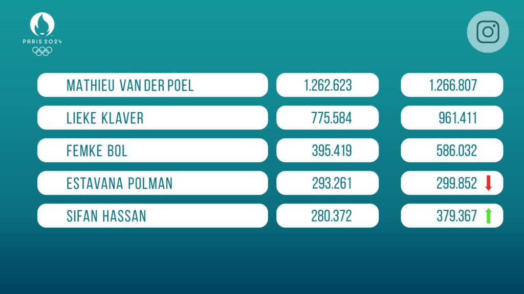 Top 5 Nederlanders social media sport